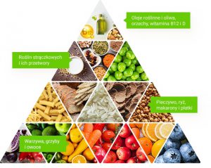 piramida żywności, wegetariańska piramida żywienia