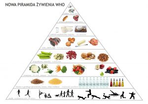 zdrowe odżywianie, jak zdrowo się odżywiać, piramida żywienia